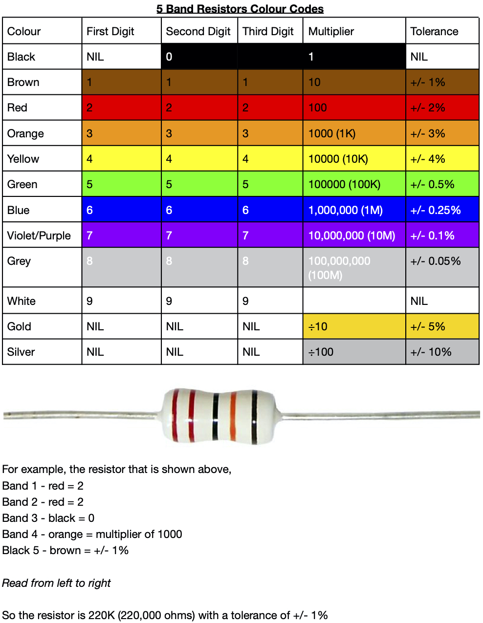 5 band resistor color code